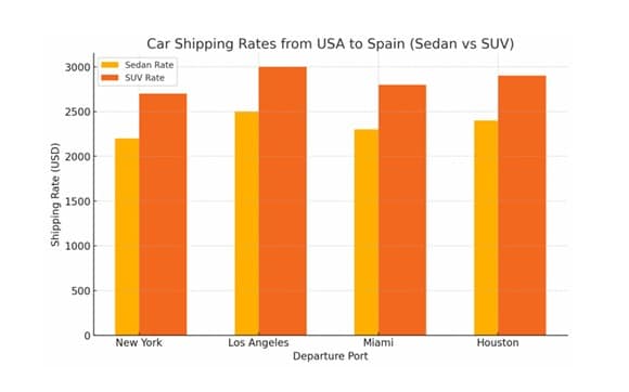 Ship car from USA to Spain