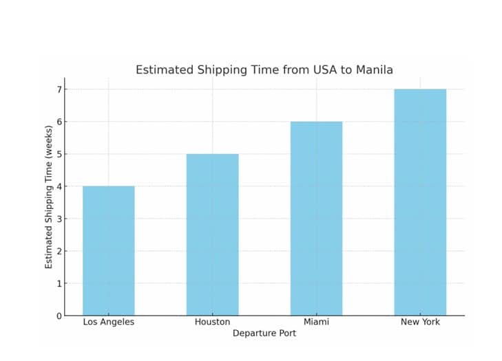 Ship car from USA to the Philippines