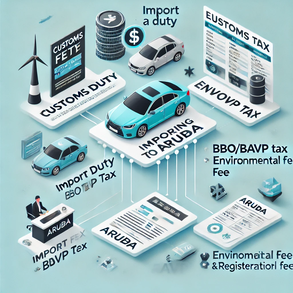 "Infographic showing the breakdown of customs fees for importing a car to Aruba, including Import Duty, BBO/BAVP Tax, Environmental Fee, and Registration Fees."