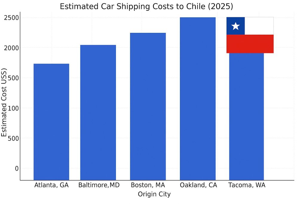 Estimated Car Shipping cost to Chile