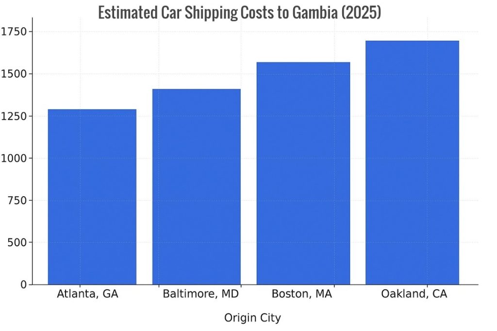 Estimated Car Shipping Costs to Gambia 