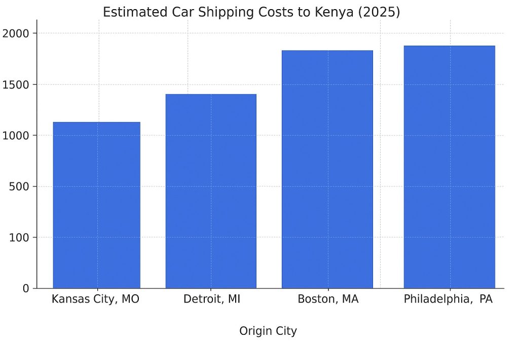 Estiimated Shipping cost to Kenya