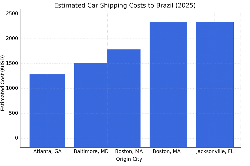cost of car shipping to brazil