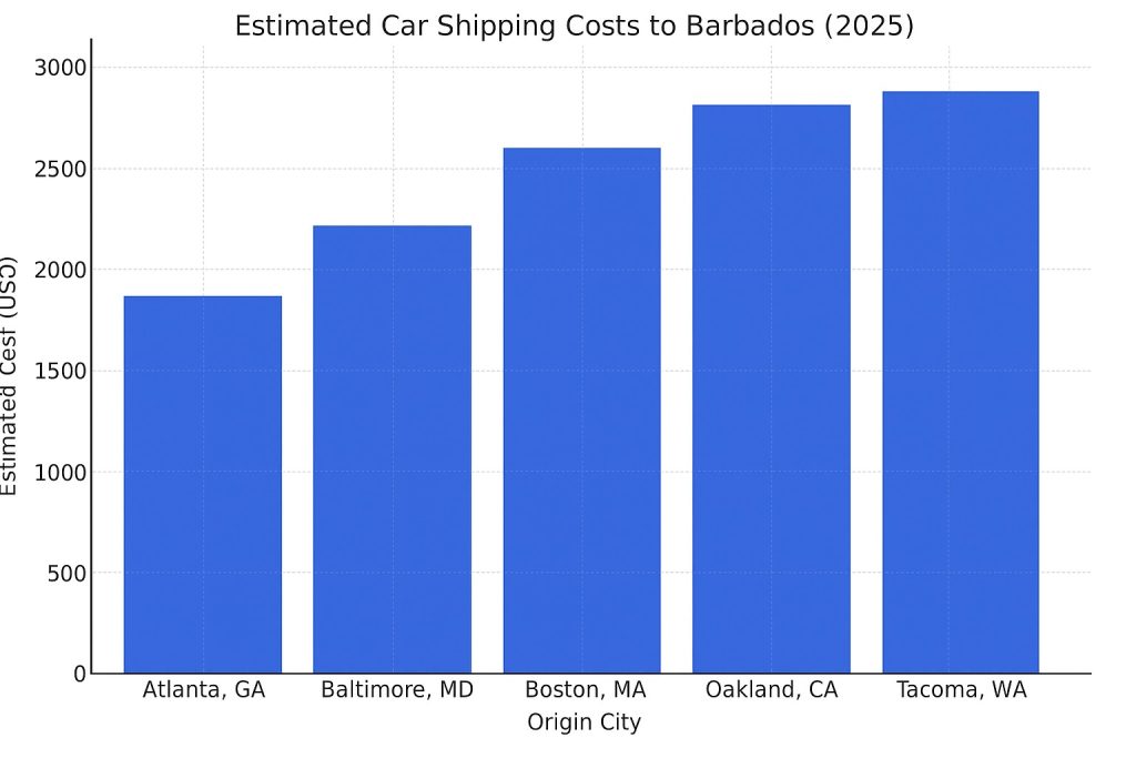 Estimated Car Shipping cost to Barbados