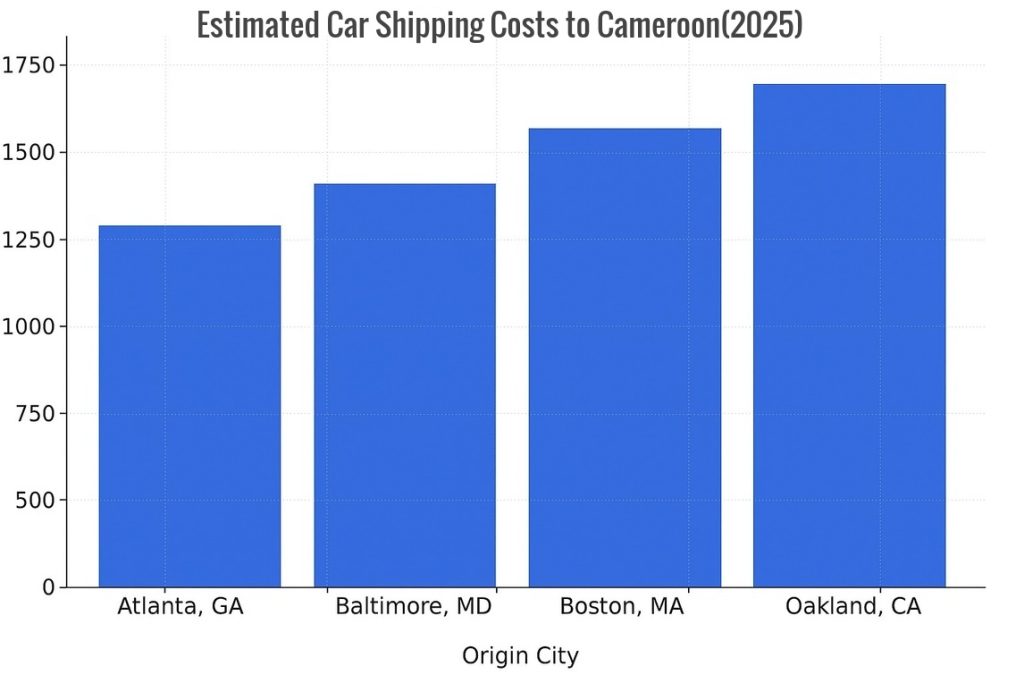 Estimated Car Shipping Costs to Cameroon (2025)