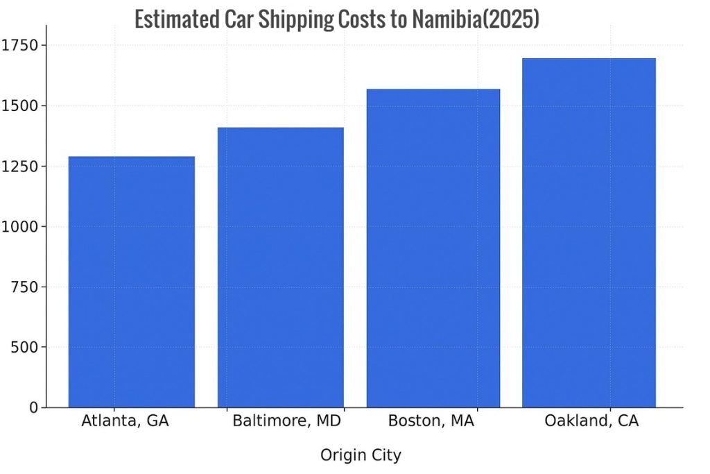 Estimated Car Shipping Costs to Namibia (2025)