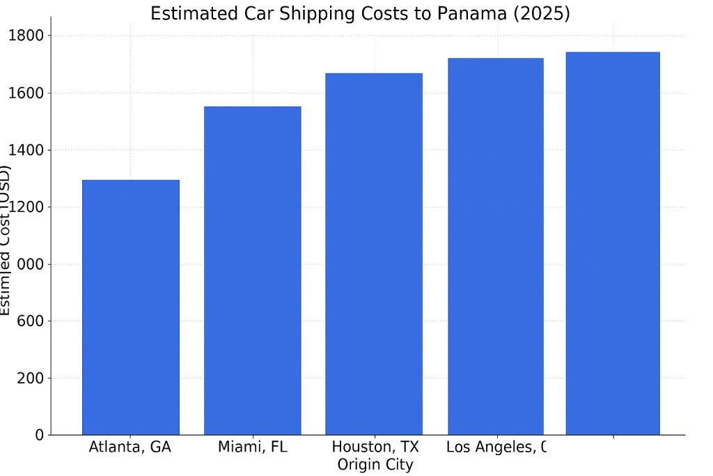 Estimated Shipping cost to Panama