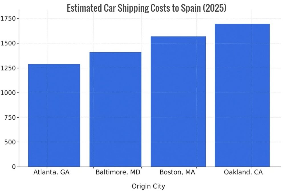 Estimated Car Shipping Costs to Spain